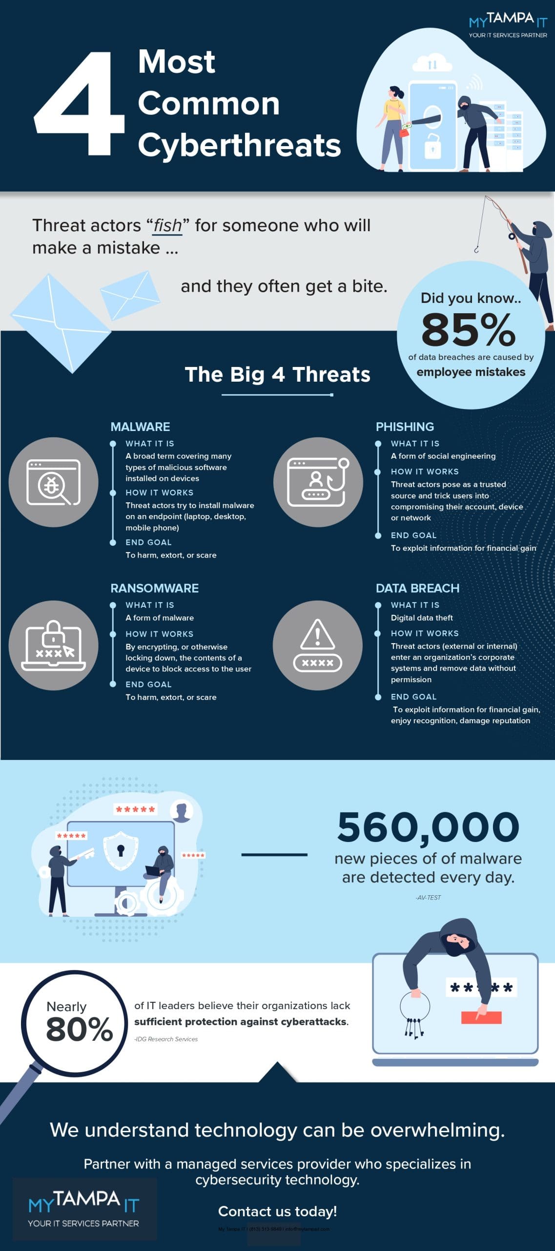 An infographic showcasing the four most common cyber threats businesses face and how to prevent them. My Tampa IT provides expert cybersecurity solutions.