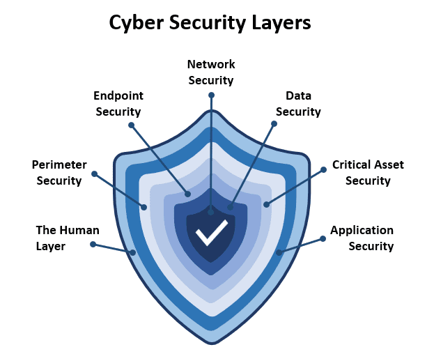Layers Of Cybersecurity