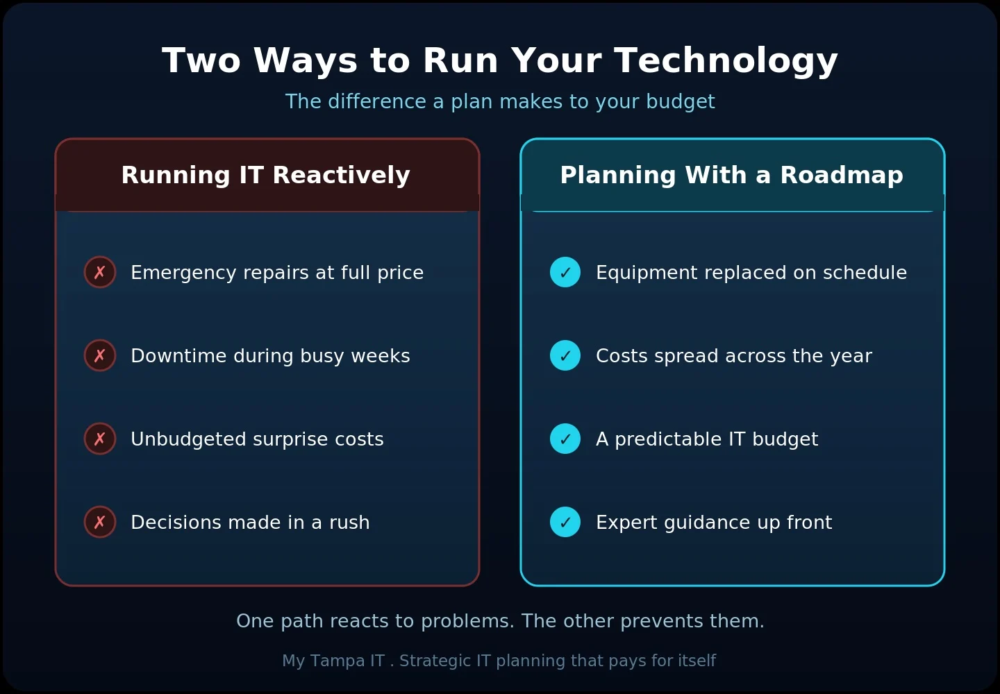 vcio-graphic-1-reactive-vs-roadmap